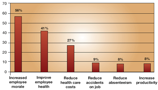 Wellness Programs And Absenteeism
